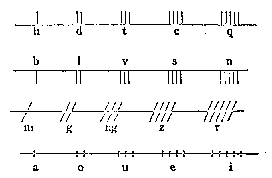 Ogam Alphabet