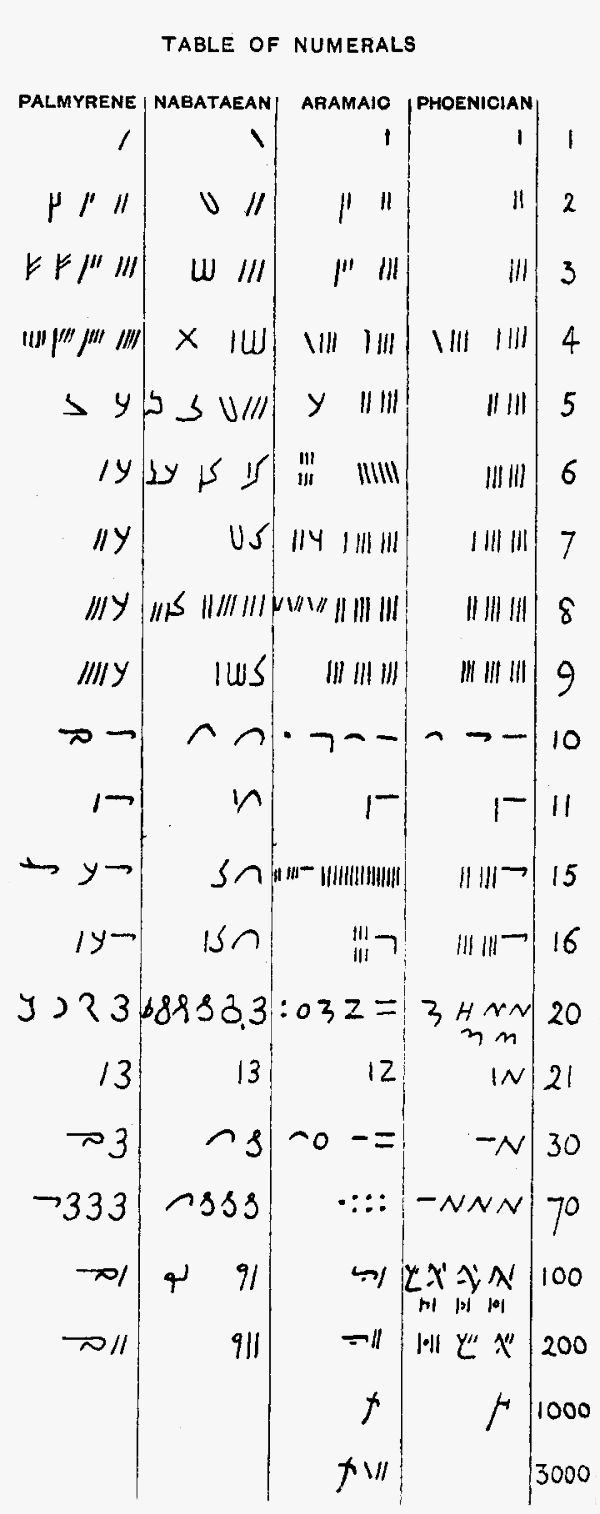 Illustration XI: Table of West Semitic Numerals