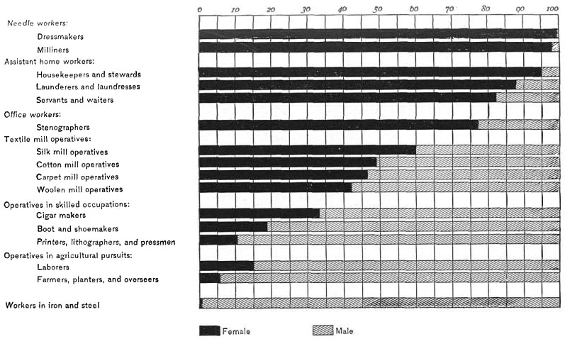 Proportions of men and women in the United States engaged in special occupations