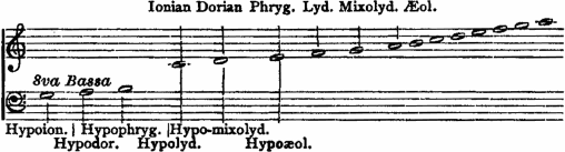 Hypoion. (g), Hypodor. (a), Hypophryg. (b), Hypolyd./Ionian (c),  Hypo-mixolyd./Dorian (d), Hypoaeol./Phryg. (e), Lyd. (f), Mixolyd. (g),  Aeol. (a)