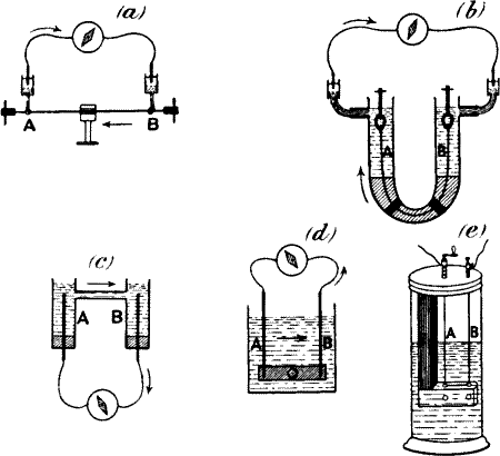 Fig. 55.—Successive Modifications of the Block Method from the ‘Straight Wire’ (a) to ‘Cell Form’ (e)