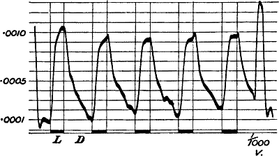 Fig. 99.—Responses To Light in Frog’s Retina