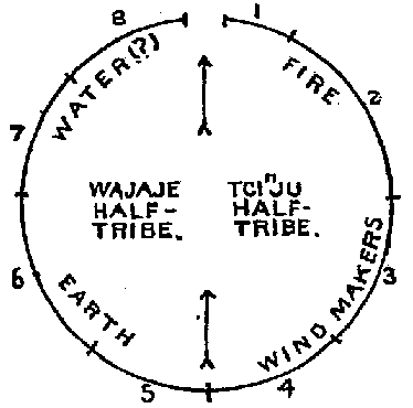 Illustration: FIG. 36.—Ponka camping circle.