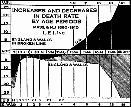 INCREASES AND DECREASES IN DEATH RATE BY AGE PERIODS MASS. & N.J. 1880–1910 L.E.I. Inc. ENGLAND & WALES IN BROKEN LINE