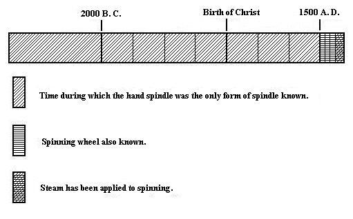 Graphic Diagram Showing Time During which Different Methods of Spinning Has Been Used.