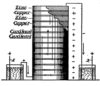 Fig. 20. Voltaic Electricity