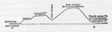 curve of ordered work