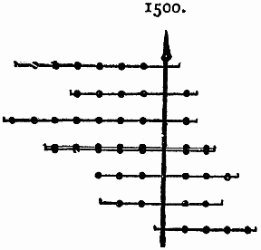 Diagram showing lifespans of artists as lines around 1500