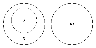 Diagram representing y m does not exist and all x are y