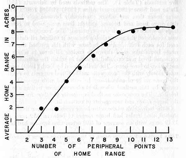 Correlation between average size of home range and number of "peripheral points" (marginal records, which form angles when the range is outlined).