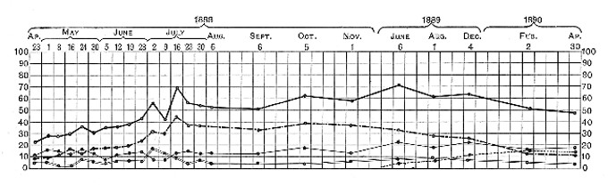 CHART TO EXPT. No. I.