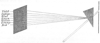 Decomposition of white light