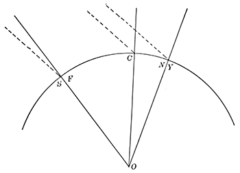 Fig. 31.—Longitude and time