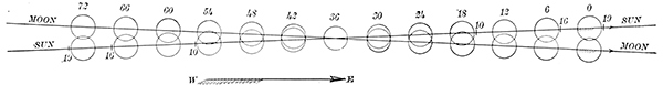 Fig. 37.—Graphical illustration of the saros.