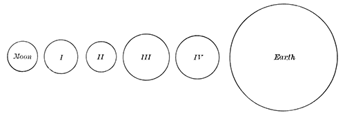 Fig. 90.—Jupiter's satellites compared with the earth and moon.