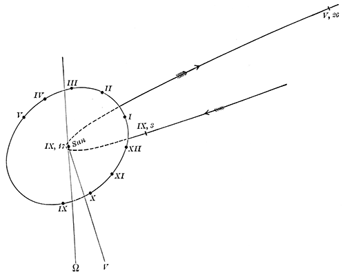 Fig. 108.—Orbits of the earth and the Great Comet of 1882.