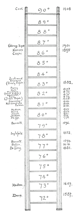 CLIMBING THE LADDER OF LATITUDES