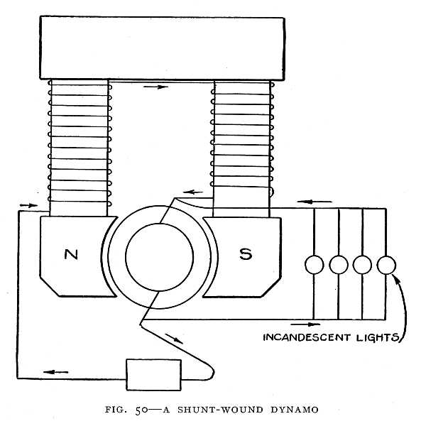 FIG. 50–A SHUNT-WOUND DYNAMO