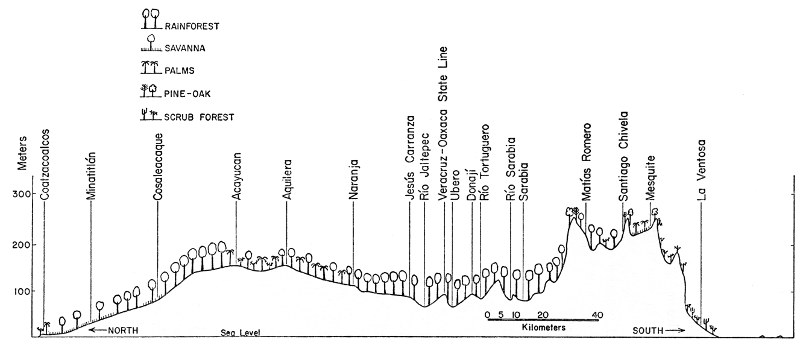 Fig. 2. Topographic profile of the Isthmus of Tehuantepec showing major localities along the Trans-isthmian Highway and major types of vegetation. Vertical exaggeration approximately 165 times.