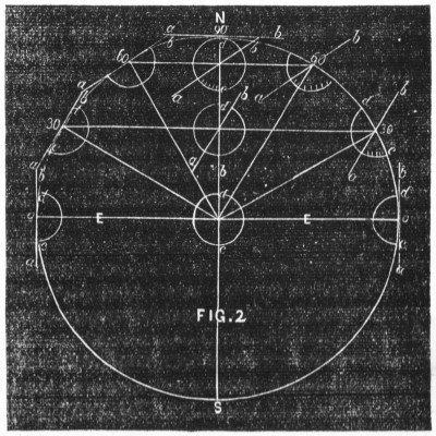 FIG. 2. Rotation of the earth—Diagram 2