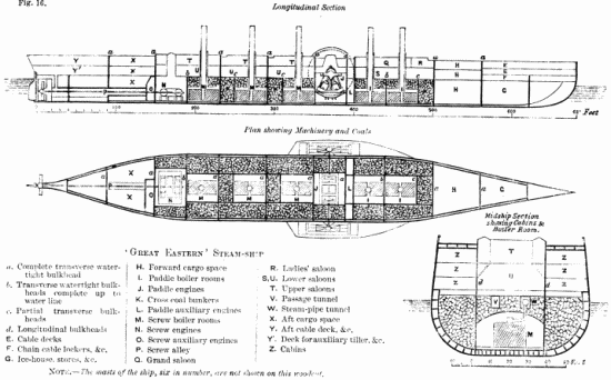 Fig. 16. Longitudinal Section  Plan showing Machinery and Coals  Midship Section showing Cabins and Boiler Room.  ‘Great Eastern’ Steam-ship