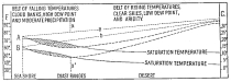 Fig. 77—To show progressive lowering of saturation temperature in a desert under the influence of the mixing process whereby dry and cool air from aloft sinks to lower levels thus displacing the warm surface air of the desert. The evaporated moisture of the surface air is thus distributed through a great volume of upper air and rain becomes increasingly rarer. Applied to deserts in general it shows that the effect of any cosmic agent in producing climatic change from moist to dry or dry to moist will be disproportionately increased. The shaded areas C and C’ represent the fog-covered slopes of the Coast Range of Peru as shown in Fig. 92. X-X’ represents the crest of the Coast Range.