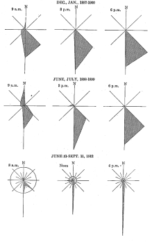 Fig. 78—Wind roses for Callao. The figures for the earlier period (1897-1900) are drawn from data in the Boletín de la Sociedad Geográfica de Lima, Vols. 7 and 8, 1898-1900: for the latter period data from observations of Captain A. Taylor, of Callao. The diameter of the circle represents the proportionate number of observations when calm was registered.