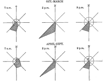 Fig. 81—Wind roses for Iquique for the summer and winter seasons of the years 1911-1913. The diameter of the circle in each case shows the proportion of calm. For source of data see Fig. 80.