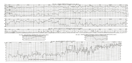 Fig. 101 A—DIURNAL TEMPERATURE, SANTA LUCIA, 1913-’14 C—DIURNAL RANGE OF TEMPERATURE, SANTA LUCIA, 1913-’14 E—DIURNAL VARIABILITY OF TEMPERATURE, SANTA LUCIA, 1913-’14 B—MEAN MONTHLY TEMPERATURE, SANTA LUCIA, 1913-’14 D—MONTHLY MEANS OF DIURNAL RANGE OF TEMPERATURE, SANTA LUCIA, 1913-’14 F—RELATIVE HUMIDITY, SANTA LUCIA, 1913-’14
