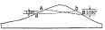 Fig. 184—To illustrate the canting of the snowline. A-B is the snowline depressed toward the north (right) in response to heavier precipitation. The line a-b represents a depression in the opposite direction due to the different degree of insolation on the northern (sunny) and southern (shady) slopes.