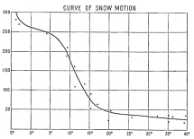 Fig. 195—Curve of snow motion. Based on many observations of snow motion to show minimum thickness of snow required to move on a given gradient. Figures on the left represent thickness of snow in feet. The degrees represent the gradient of the surface. The gradients have been run in sequence down to 0° for the sake of completing the accompanying discussion. Obviously no glacially unmodified valley in a region of mountainous relief would start with so low a gradient, though glacial action would soon bring it into existence. Between +5° and -5° the curve is based on the gradients of nivated surfaces.