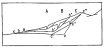 Fig. 199—Further stages in the development of cirques. See p. 299 and Fig. 198.