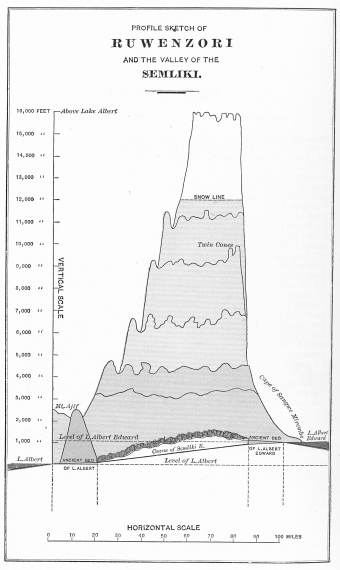 PROFILE SKETCH OF RUWENZORI AND THE VALLEY OF THE SEMLIKI.