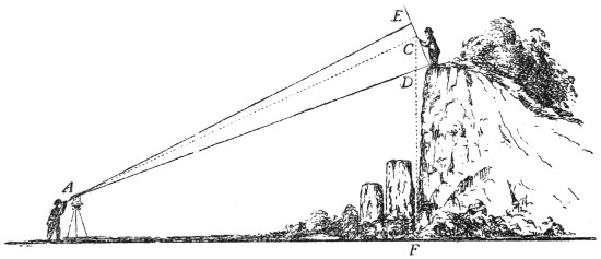 A Manual of Surveying for India