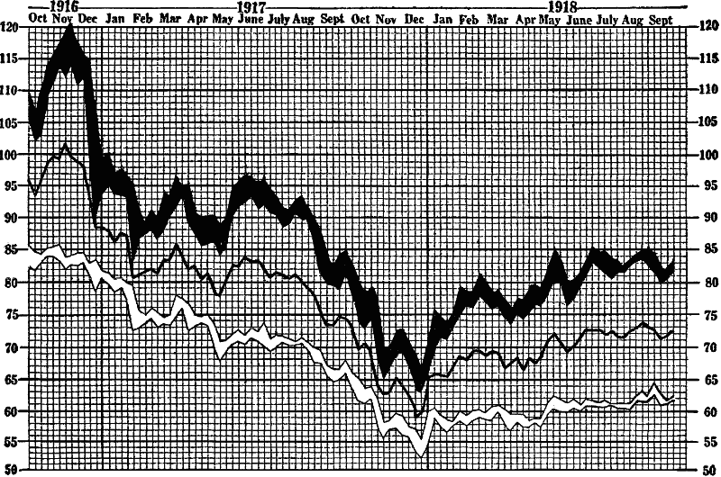 Diagram Showing the Effect of the War on the Prices of Stocks