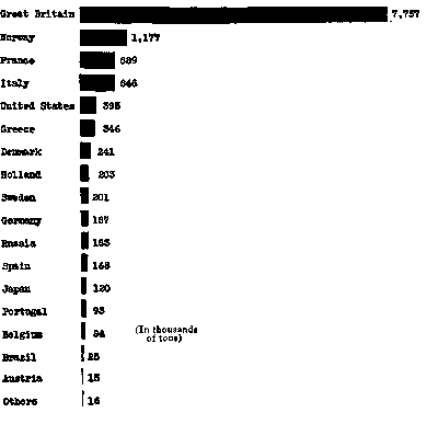 Comparative Losses of Merchant Shipping During the War