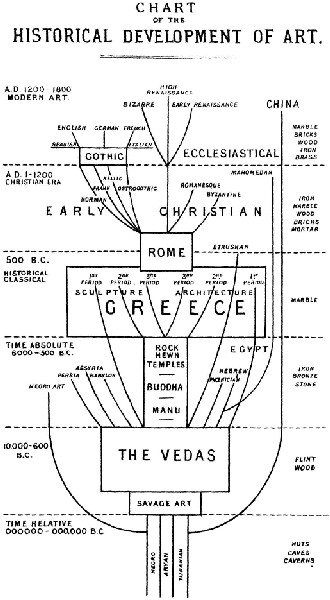 Chart of the Historical Development of Art.