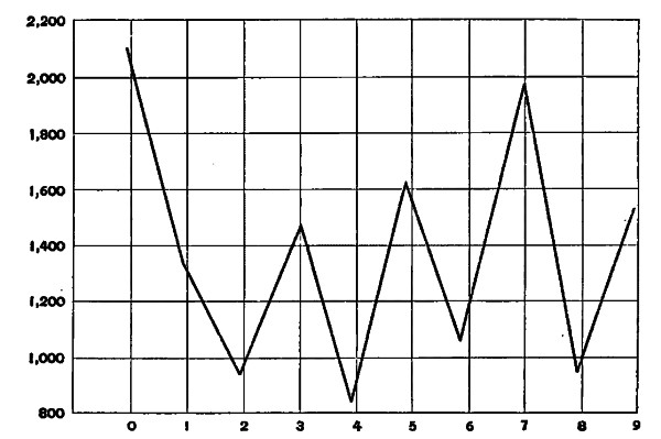 Choice of Digits in Tens' and Units' Places (Men and Women)