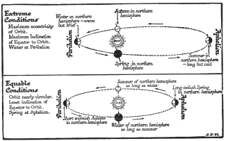 Diagram To Illustrate One Set of Causes, the Astronomical Variations, Which Make the Climate of the World Change Slowly but Continuously.  It does not change in regular periods. It fluctuates through vast ages. As the world’s climate changes, life must change too or perish.