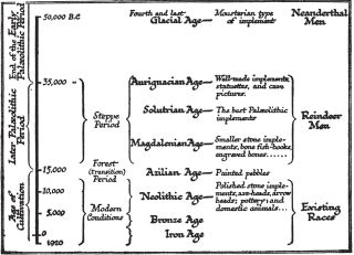 Time Diagram Showing the Estimated Duration of the True Human Periods.