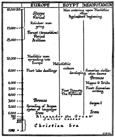 Time Diagram Showing the General Duration of the Neolithic Period in which Early Thought Developed.