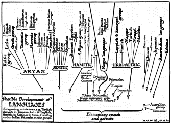 Possible Development of LANGUAGES  disregarding admixtures, e.g. Turkish elements in Russian, Latin in English, Hamitic in Keltic, & so forth; & omitting various Indian, Melanesian & other groups.