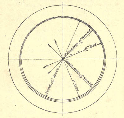 Explanation of Gague