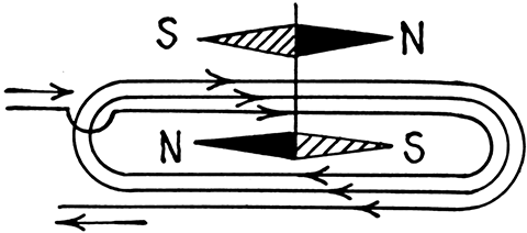 Fig 511Connections of single coil astatic needles The coil surrounds the lower needle