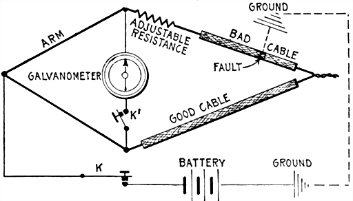 Figs 591 to 594Diagrams illustrating loop testing To properly understand the Murray or Varley loop tests consider a