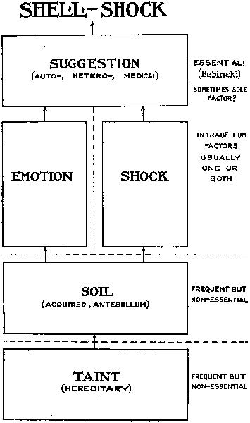 Chart demonstrating the contributory factors in shell-shock. Suggestion (auto-, hetero-, medical) - Essential! (Babinski) sometimes sole factor?; Emotion, Shock - intrabellum factors usually one or both; Soil (acquired, antebellum) - frequent but non-essential; Taint (hereditary) - frequent but non-essential