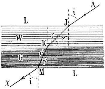 Lichtbrechung