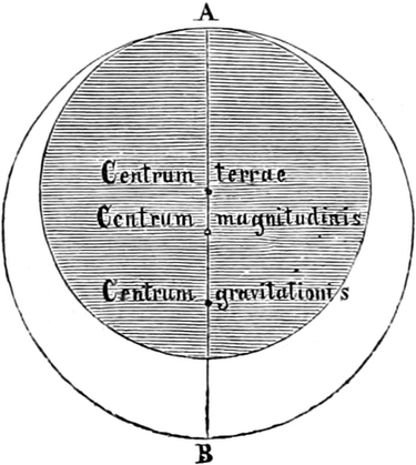 Gravitationszentrum