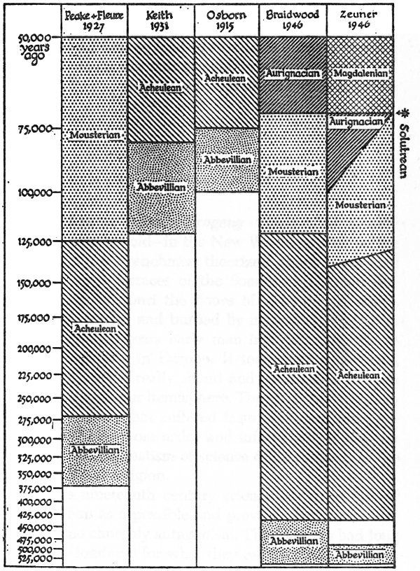 Chart of Old Stone Age Cultures, continued