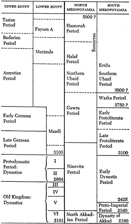 Chronological Table